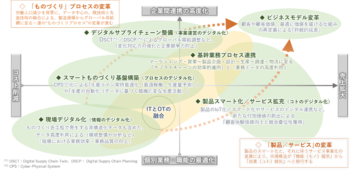 図1．私たちの考える製造業DXジャーニーマップ