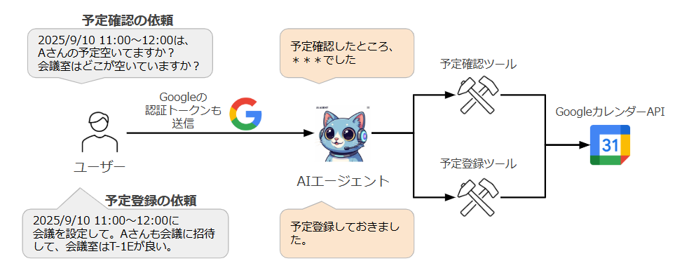 会議調整エージェントの概要図