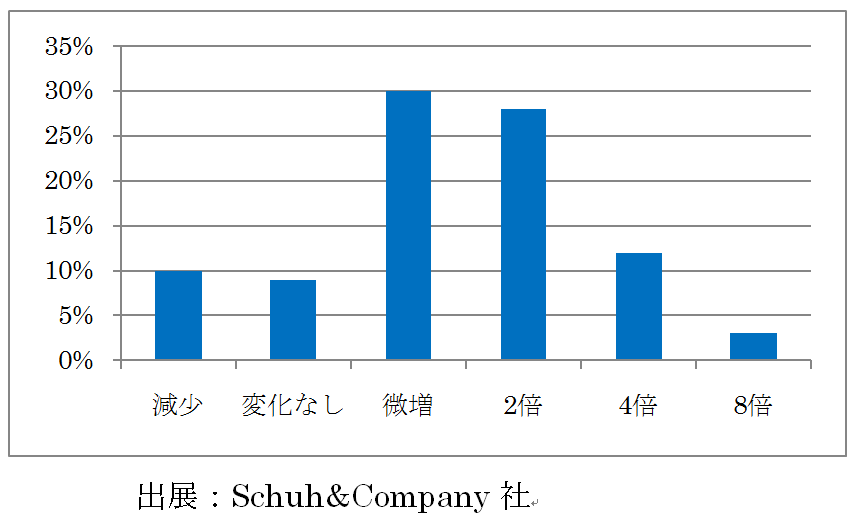 製品ライフサイクルごとのバリエーションの増加