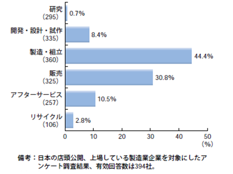 利益率が最も高い事業段階