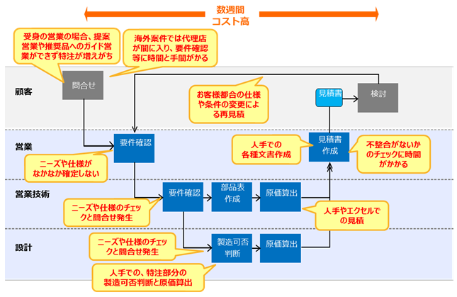 見積りおよび設計の業務の流れと主な問題