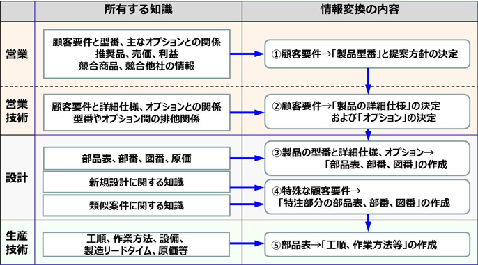 各部署が所有する知識と情報変換