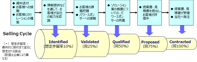 図１　法人営業における案件管理プロセス