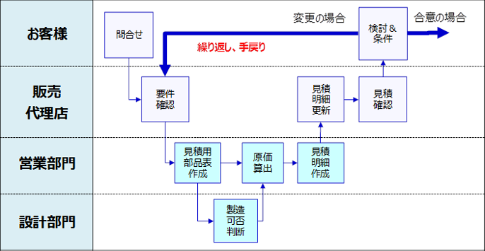 図２　現状のCPQプロセス