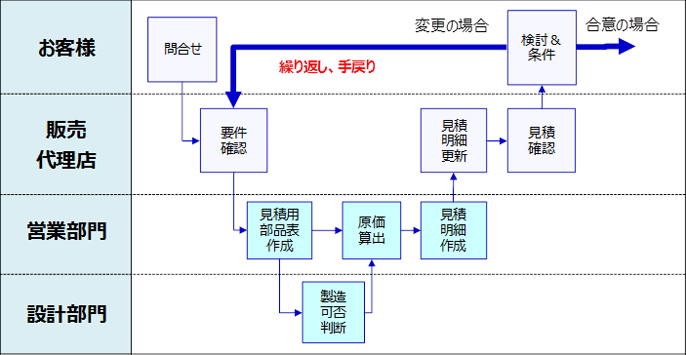 図2 現状のCPQプロセス