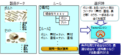 図１　ルールとデータの分離