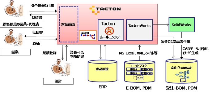 図２　Tactonを利用した営業・設計支援環境