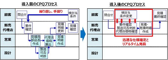 図３　Tacton導入によるCPQプロセスの改革