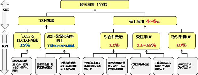 図４　「Tacton」の効果想定のフレームワーク（例）