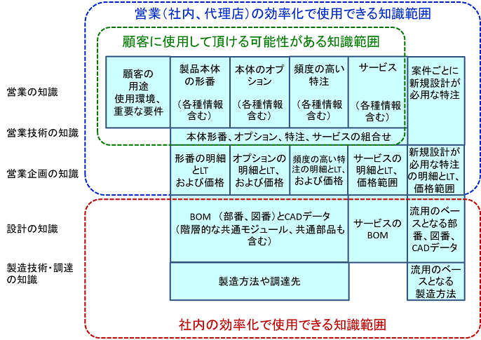 製造業企業が持つ形式知