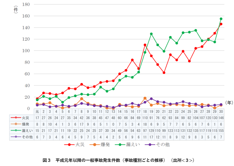 図３　平成元年以降の一般事故発生件数