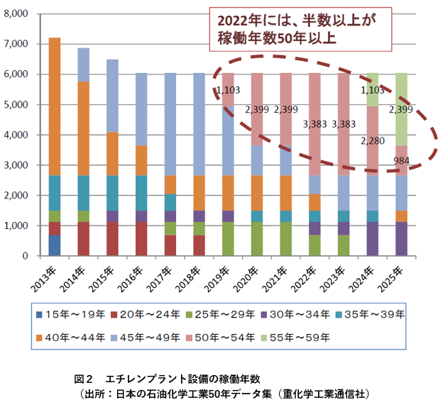 図２　エチレンプラント設備の稼働年数