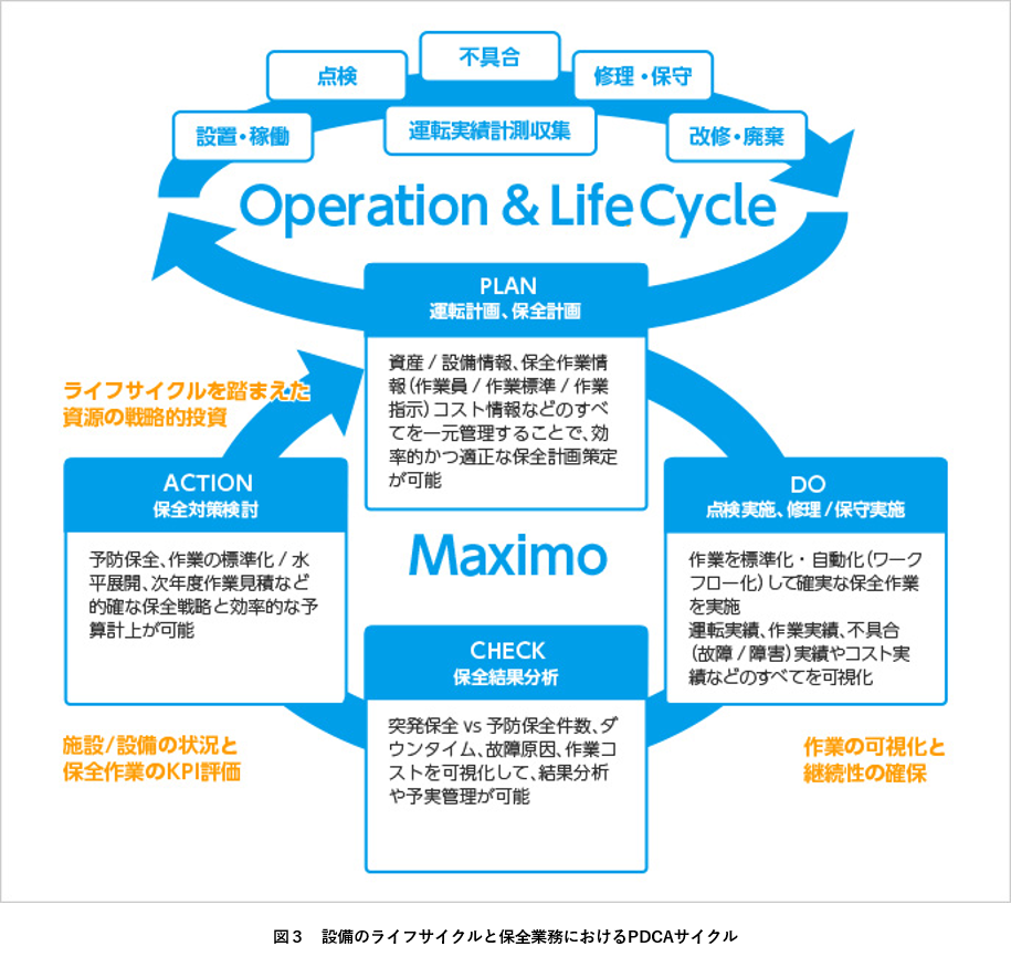 図３設備のライフサイクルと保全業務におけるPDCAサイクル