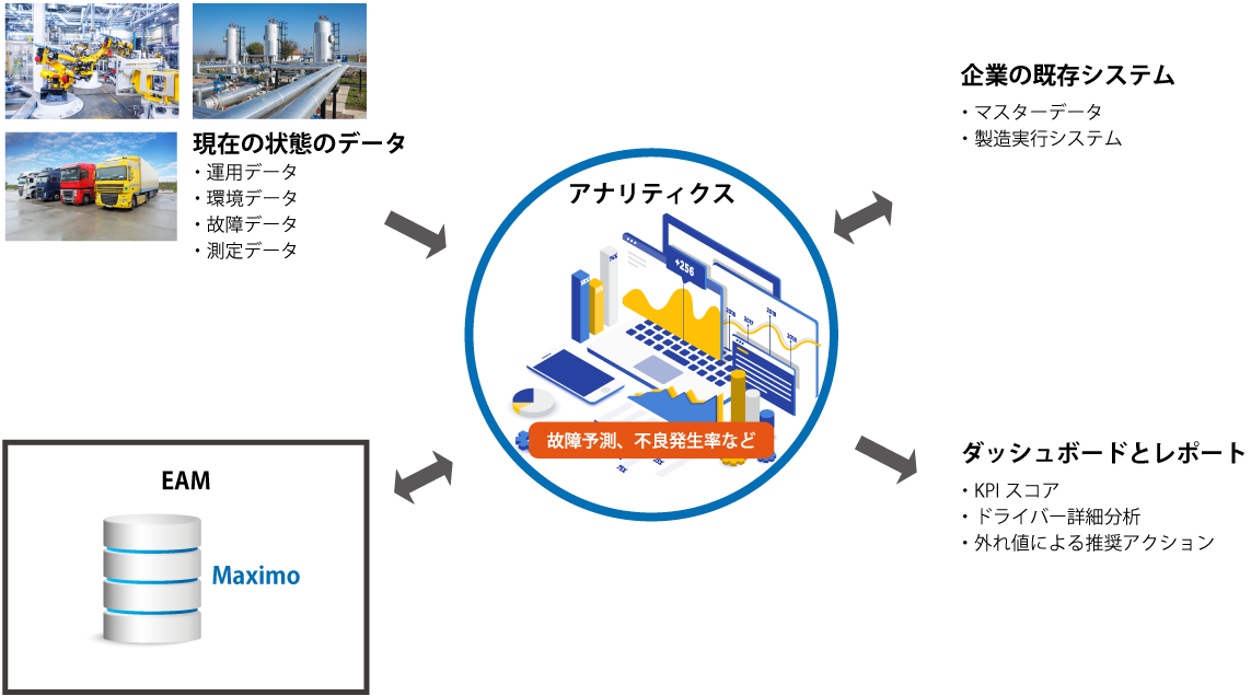 図６　予知保全のデータフロー概念図 ＜12＞より作成