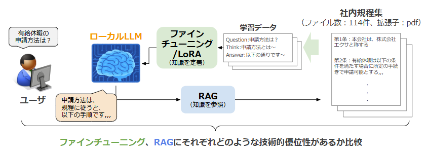 社内規程Q&AエージェントにおけるファインチューニングとRAGの比較イメージ