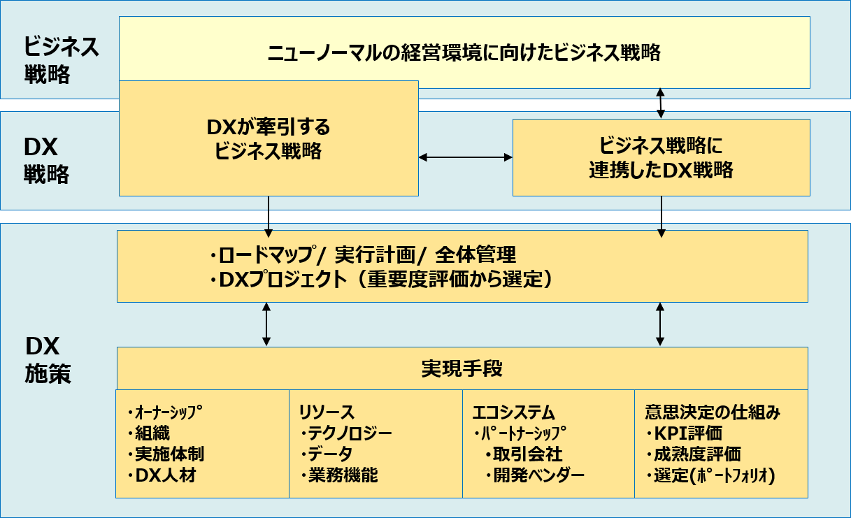 図７.　ビジネス戦略、DX戦略、DX施策の関係