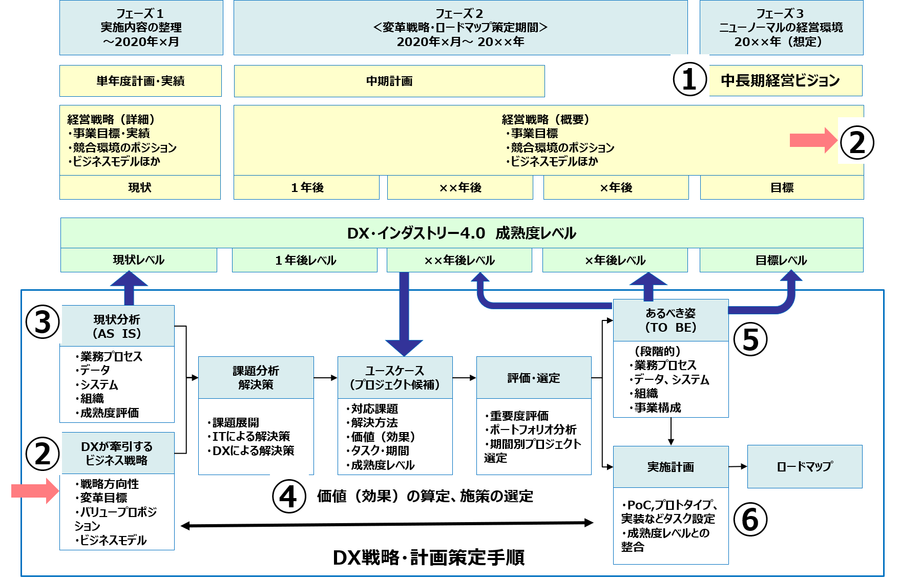 図８.　経営目標、成熟度レベルと連携したDX戦略・計画、ロードマップの策定