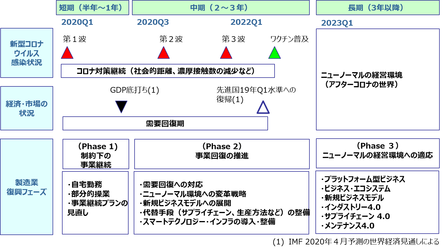 図４．ニューノーマル経営環境に向けたシナリオ