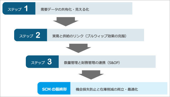 SCMの実現レベル