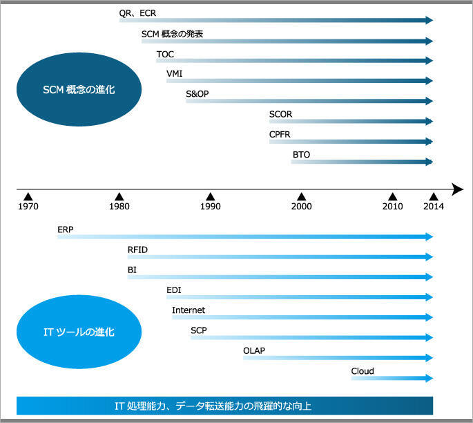 SCM概念とツールの進化