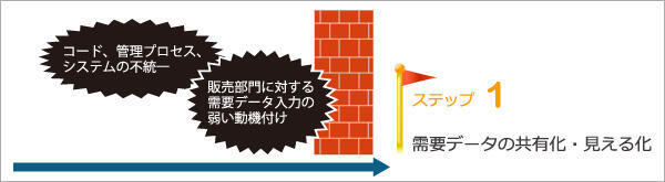 「ステップ1：　需要データ共有化・見える化」への壁