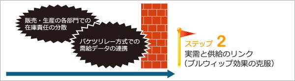 「ステップ2：　実需と供給のリンク、ブルウィップ克服」への壁