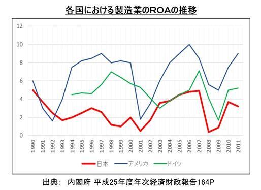 各国における製造業のROA推移