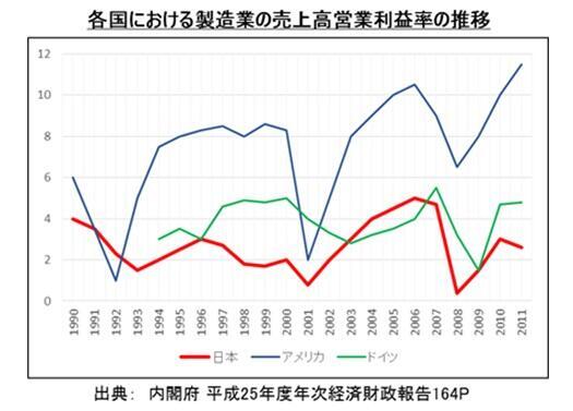 各国における製造業の売上高営業利益率推移