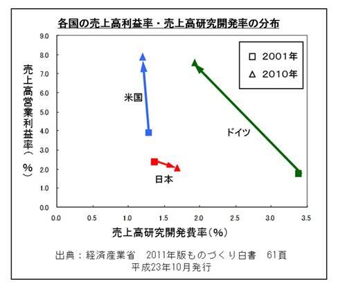 各国の売上高利益率・売上高研究開発率分布