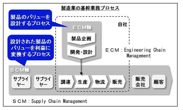 製造業の期間業務プロセス