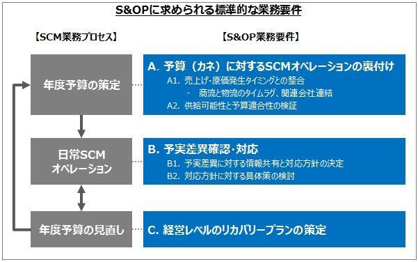 S&OPに求められる標準的な業務要件