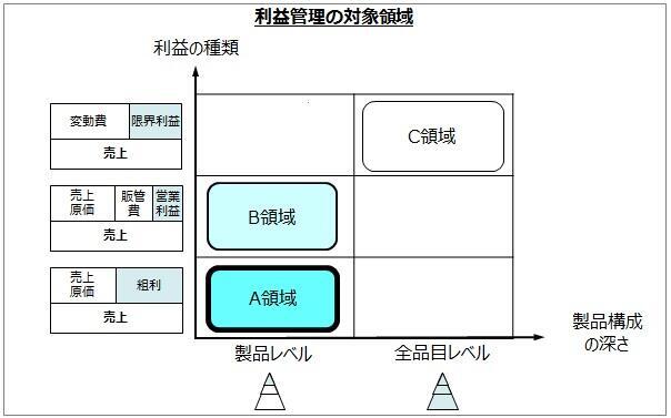 利益管理の対象領域