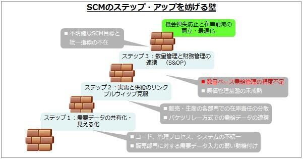 SCMのステップアップを妨げる壁