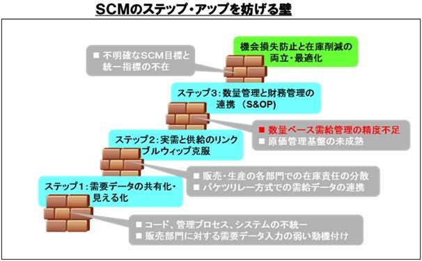 SCMのステップアップを妨げる壁