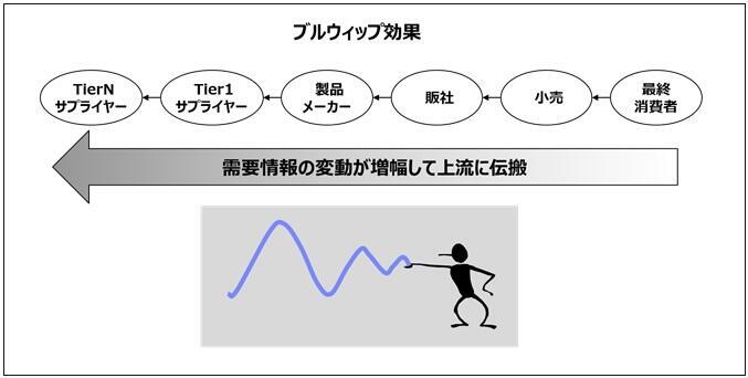 ブルウィップ効果