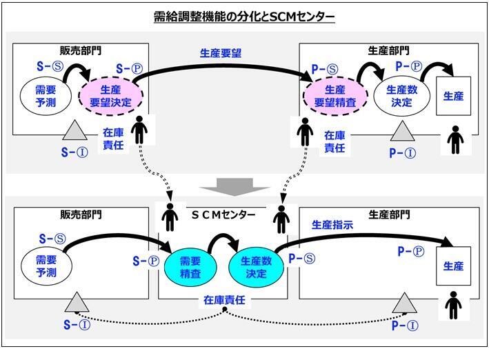 需給調整機能の分化とSCMセンター