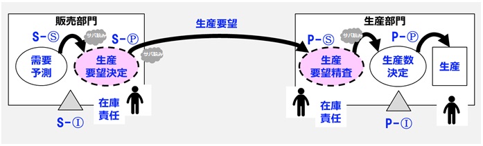 従来の需給調整オペレーション