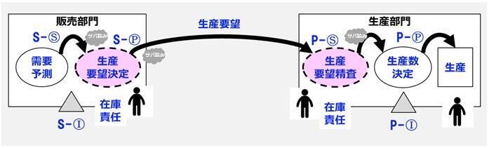 需給調整機能の分化とSCMセンター