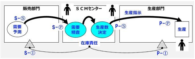 SCMセンターによる需給調整オペレーション