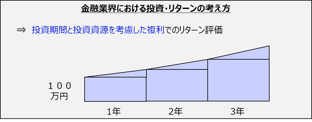 金融業界における投資・リターンの考え方