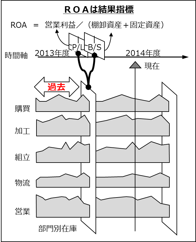 ROAは結果指標