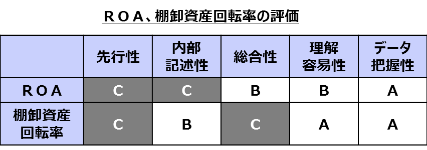 ROA、棚卸資産回転率の評価