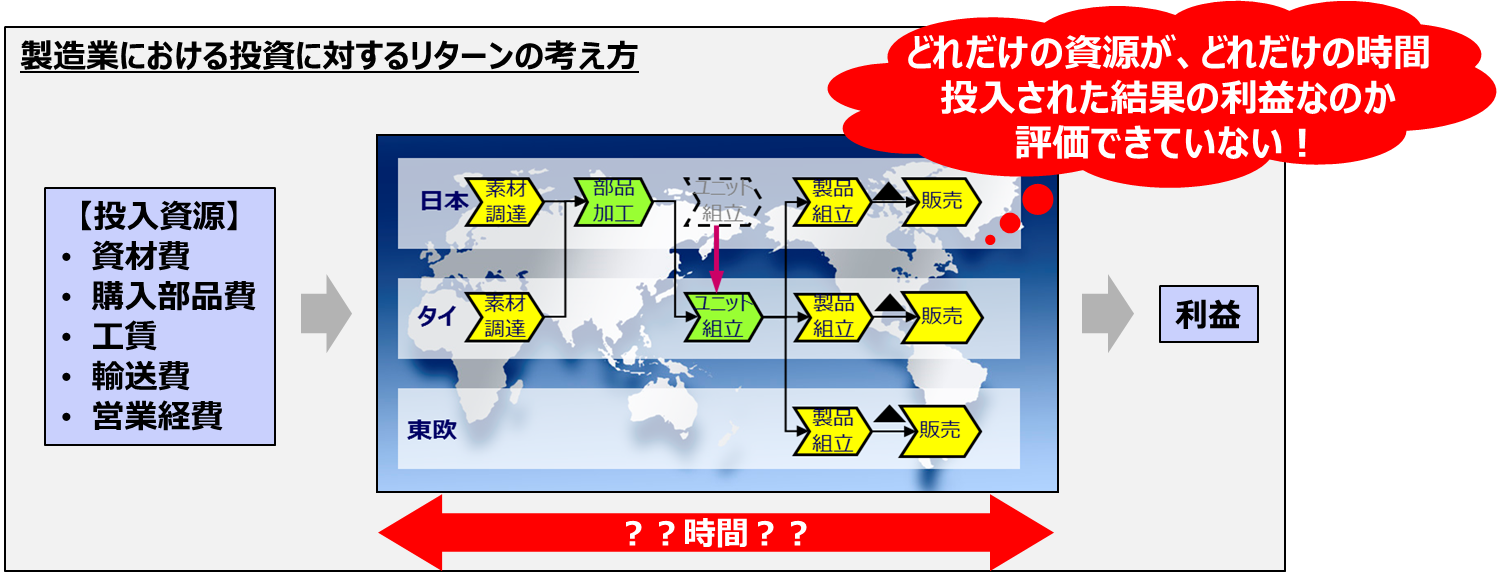 製造業における投資に対するリターンの考え方