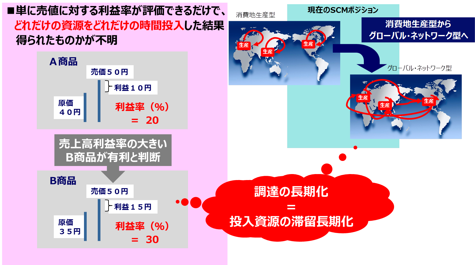 資源効率を含めた製品の正しい利益評価ができない