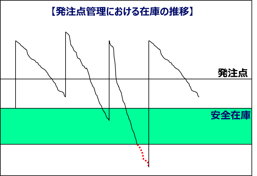 発注点管理における在庫の推移