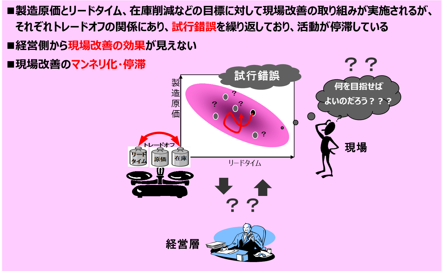 現場改善による真の経営貢献が見えない