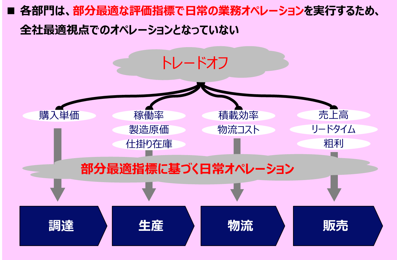 全社最適視点での日常業務オペレーションができない