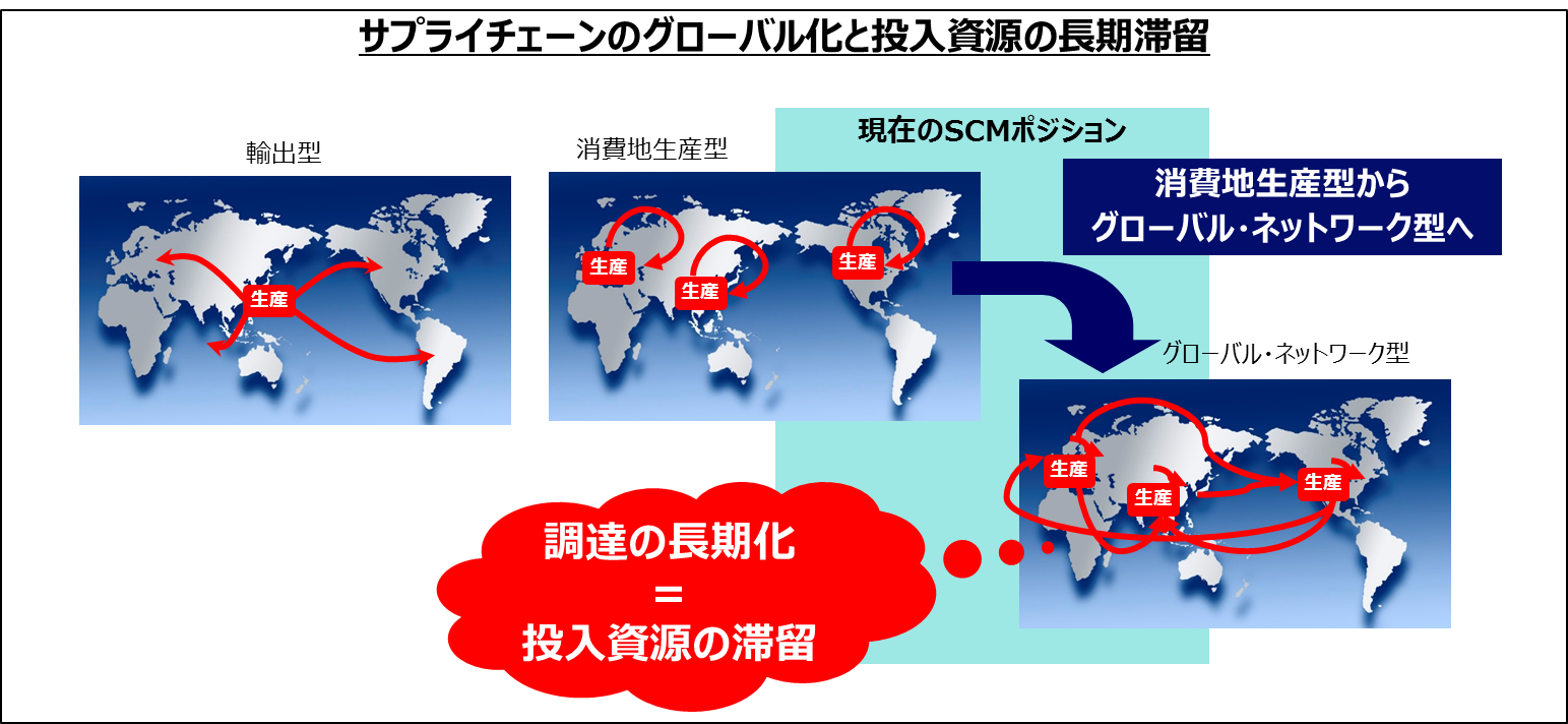 サプライチェーンのグローバル化と投入資源の長期滞留