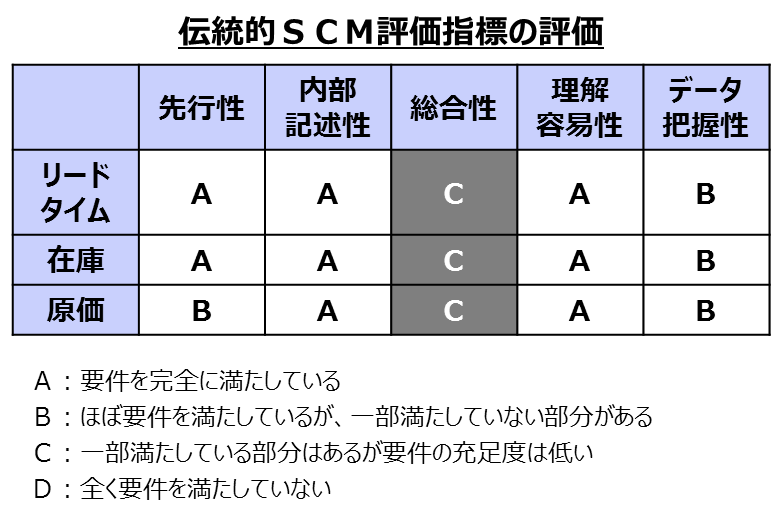 伝統的SCM評価指標の評価