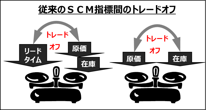 従来のSCM指標間のトレードオフ